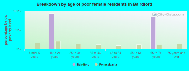 Breakdown by age of poor female residents in Bairdford