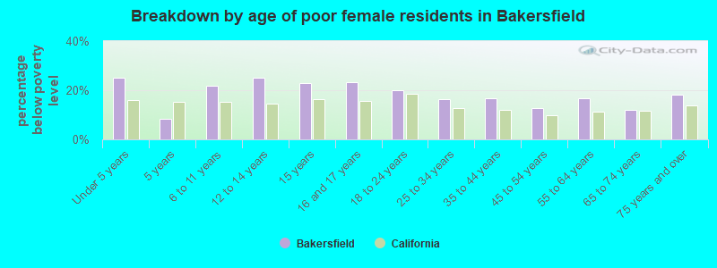 Breakdown by age of poor female residents in Bakersfield