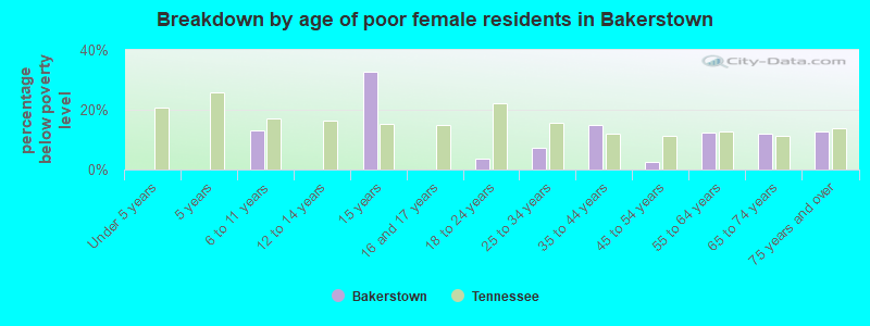Breakdown by age of poor female residents in Bakerstown