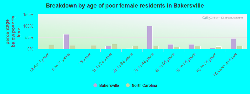 Breakdown by age of poor female residents in Bakersville