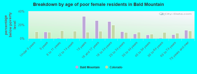 Breakdown by age of poor female residents in Bald Mountain