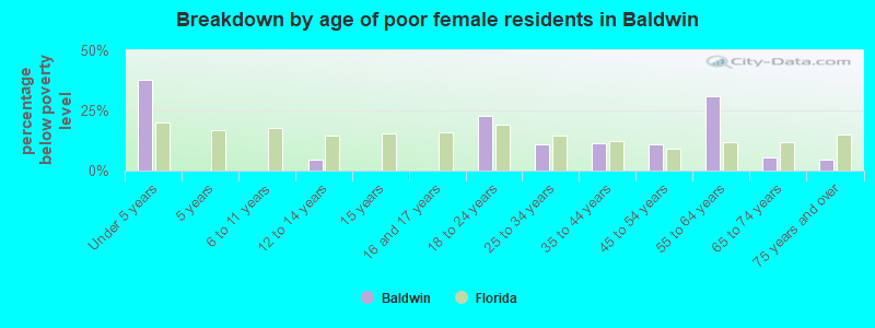 Breakdown by age of poor female residents in Baldwin