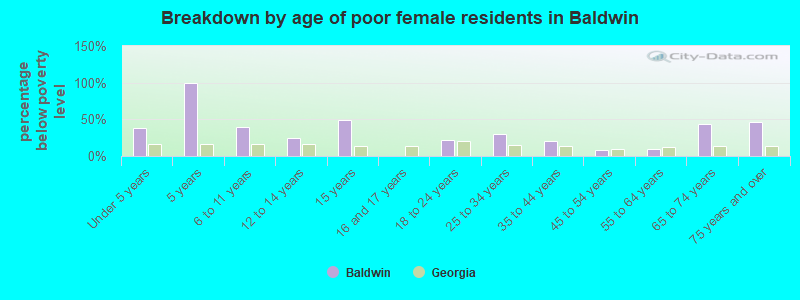 Breakdown by age of poor female residents in Baldwin