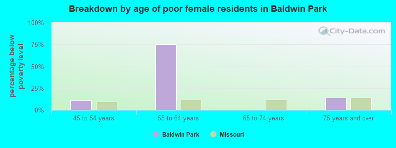 Breakdown by age of poor female residents in Baldwin Park