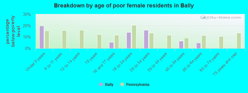 Breakdown by age of poor female residents in Bally