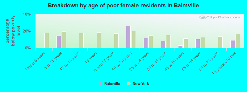 Breakdown by age of poor female residents in Balmville