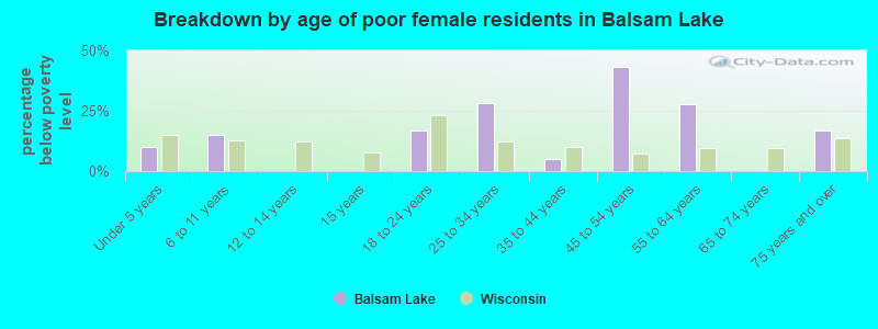 Breakdown by age of poor female residents in Balsam Lake