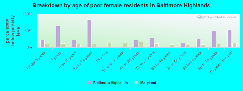 Breakdown by age of poor female residents in Baltimore Highlands