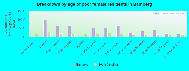 Breakdown by age of poor female residents in Bamberg