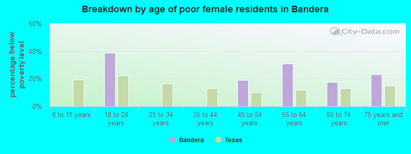 Breakdown by age of poor female residents in Bandera