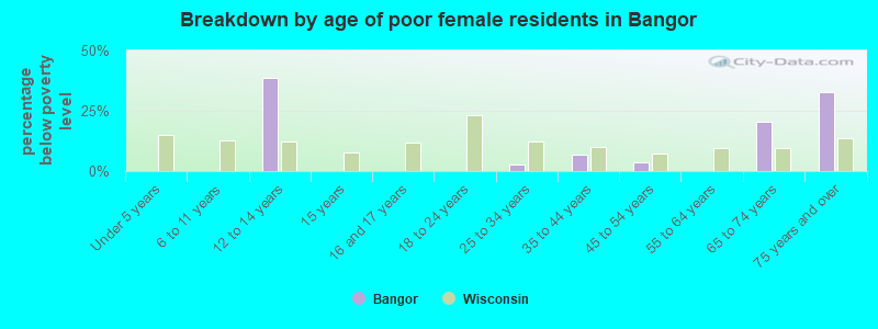 Breakdown by age of poor female residents in Bangor