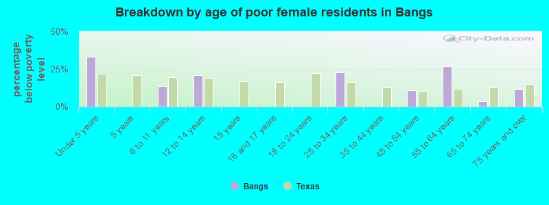 Breakdown by age of poor female residents in Bangs
