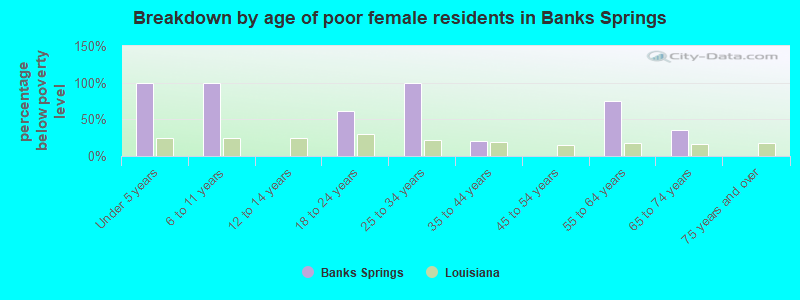 Breakdown by age of poor female residents in Banks Springs