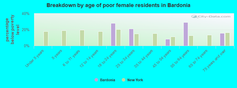 Breakdown by age of poor female residents in Bardonia