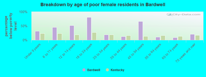 Breakdown by age of poor female residents in Bardwell