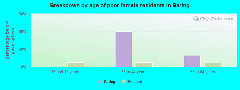 Breakdown by age of poor female residents in Baring