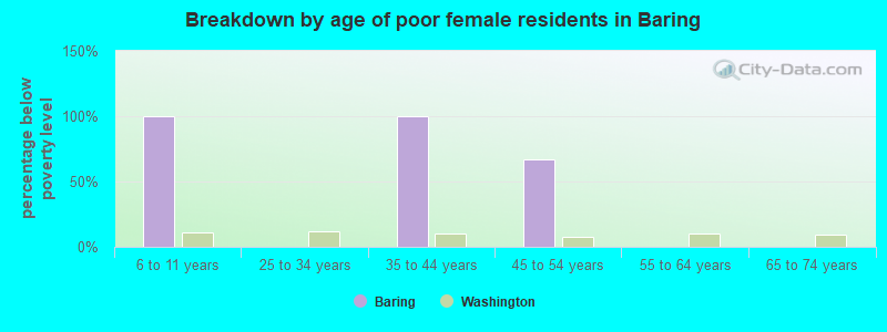 Breakdown by age of poor female residents in Baring