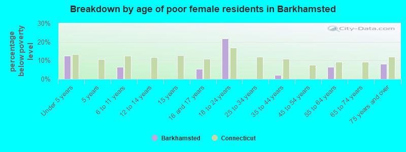 Breakdown by age of poor female residents in Barkhamsted