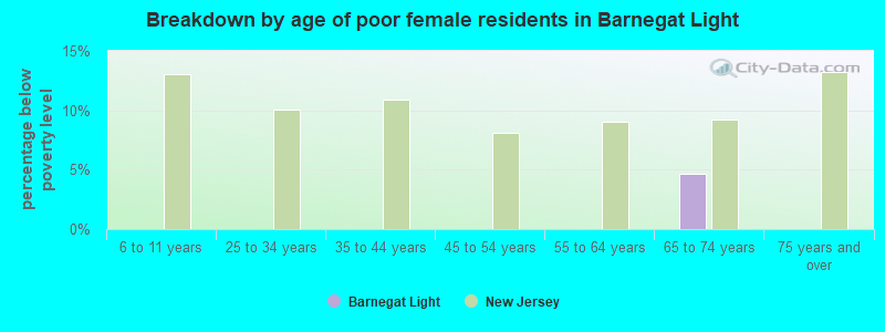 Breakdown by age of poor female residents in Barnegat Light