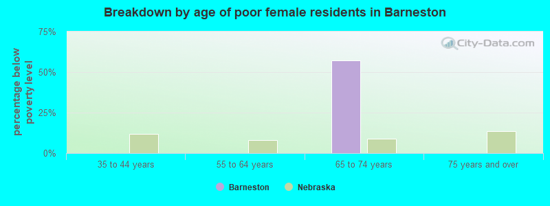 Breakdown by age of poor female residents in Barneston
