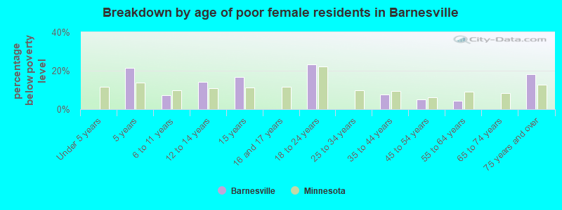 Breakdown by age of poor female residents in Barnesville