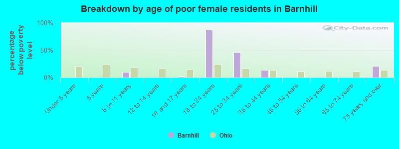 Breakdown by age of poor female residents in Barnhill
