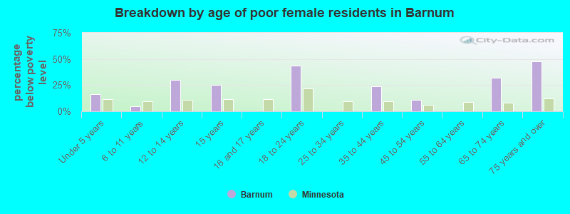 Breakdown by age of poor female residents in Barnum