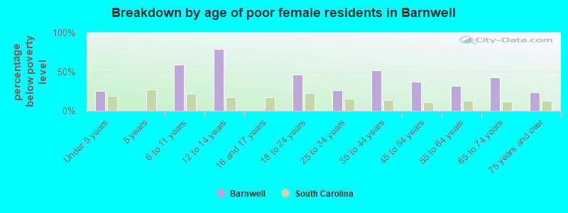 Breakdown by age of poor female residents in Barnwell