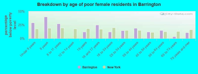 Breakdown by age of poor female residents in Barrington