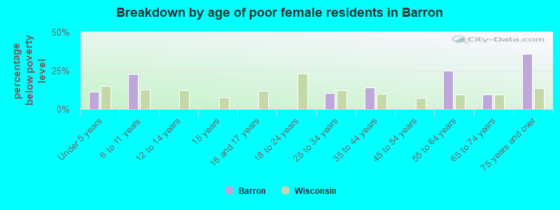 Breakdown by age of poor female residents in Barron