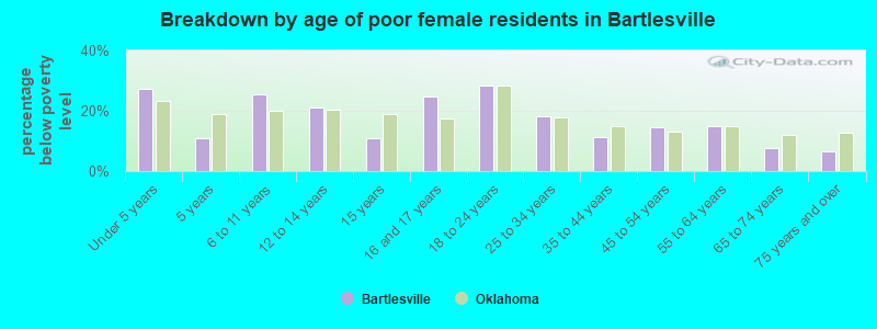 Breakdown by age of poor female residents in Bartlesville
