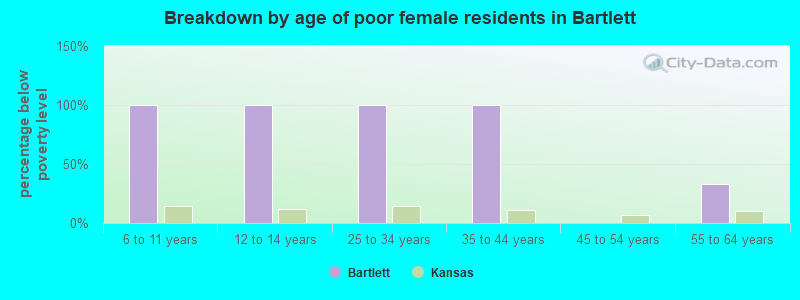 Breakdown by age of poor female residents in Bartlett