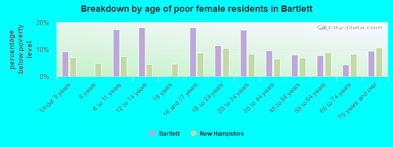 Breakdown by age of poor female residents in Bartlett