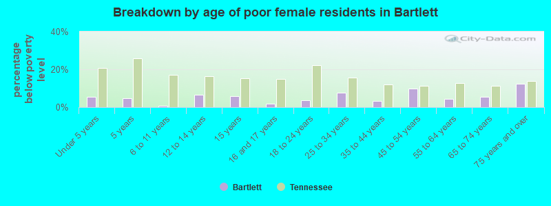 Breakdown by age of poor female residents in Bartlett