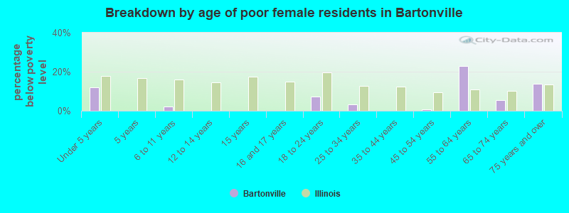 Breakdown by age of poor female residents in Bartonville