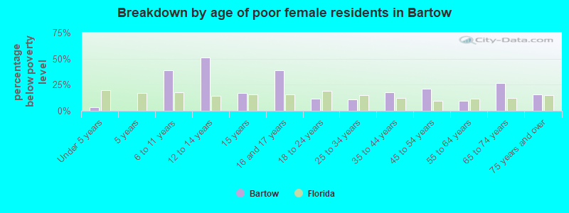 Breakdown by age of poor female residents in Bartow