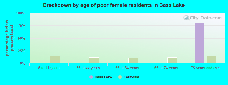Breakdown by age of poor female residents in Bass Lake
