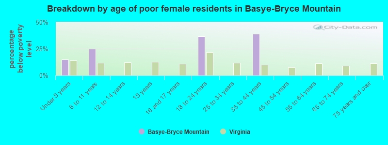 Breakdown by age of poor female residents in Basye-Bryce Mountain