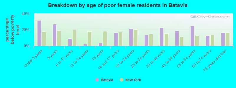 Breakdown by age of poor female residents in Batavia