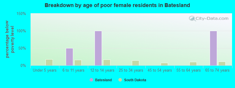 Breakdown by age of poor female residents in Batesland