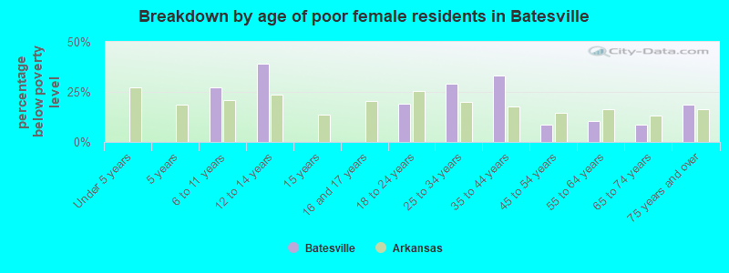 Breakdown by age of poor female residents in Batesville