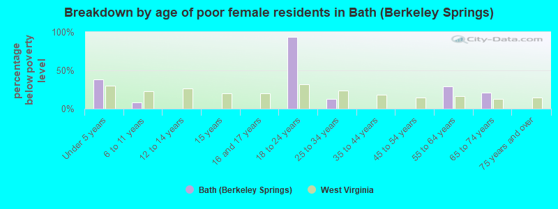 Breakdown by age of poor female residents in Bath (Berkeley Springs)
