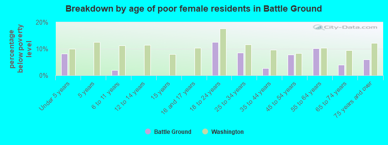 Breakdown by age of poor female residents in Battle Ground