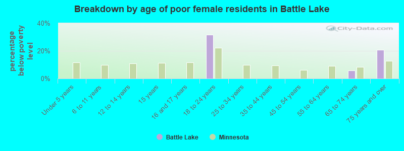 Breakdown by age of poor female residents in Battle Lake