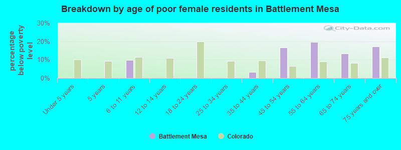 Breakdown by age of poor female residents in Battlement Mesa