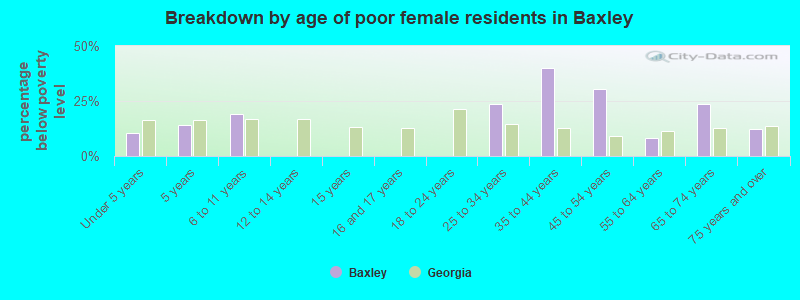 Breakdown by age of poor female residents in Baxley