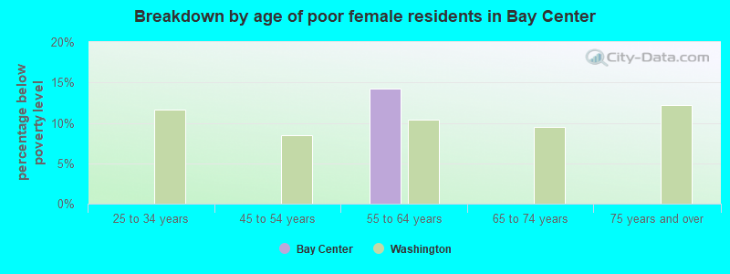 Breakdown by age of poor female residents in Bay Center