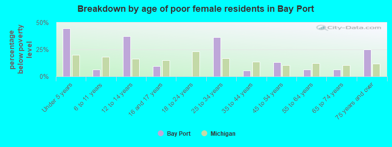 Breakdown by age of poor female residents in Bay Port