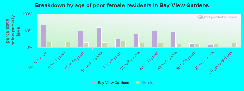 Breakdown by age of poor female residents in Bay View Gardens