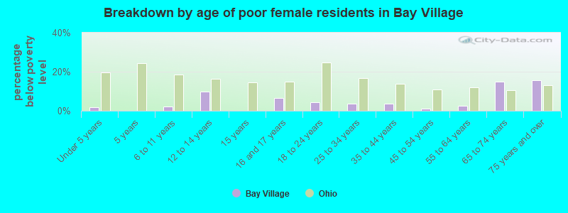 Breakdown by age of poor female residents in Bay Village